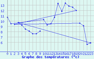 Courbe de tempratures pour Dijon / Longvic (21)