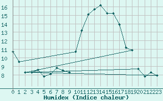 Courbe de l'humidex pour Eygliers (05)