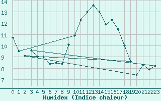 Courbe de l'humidex pour Cap Pertusato (2A)