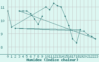 Courbe de l'humidex pour Michelstadt-Vielbrunn