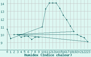 Courbe de l'humidex pour Ste (34)