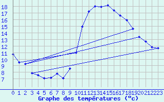 Courbe de tempratures pour Grasque (13)