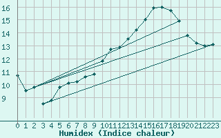 Courbe de l'humidex pour Remich (Lu)