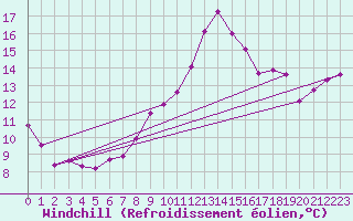 Courbe du refroidissement olien pour Lorient (56)