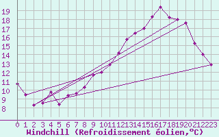 Courbe du refroidissement olien pour Marignane (13)