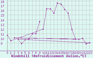 Courbe du refroidissement olien pour Ramsau / Dachstein