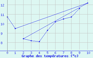 Courbe de tempratures pour Triaucourt (55)