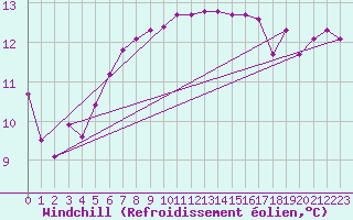Courbe du refroidissement olien pour Pont-l
