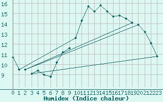 Courbe de l'humidex pour Melle (Be)