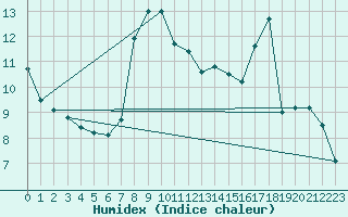 Courbe de l'humidex pour Valleroy (54)