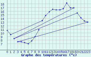 Courbe de tempratures pour Le Touquet (62)