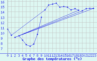 Courbe de tempratures pour Nostang (56)