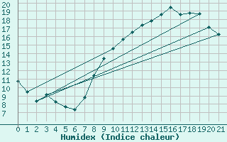 Courbe de l'humidex pour Neufchef (57)