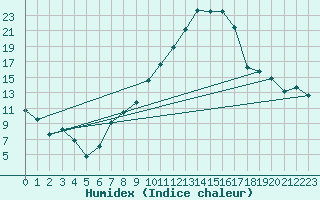 Courbe de l'humidex pour Talarn