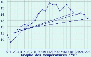 Courbe de tempratures pour Gurteen