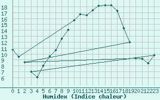Courbe de l'humidex pour Marnitz