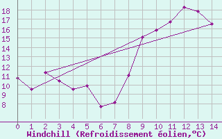 Courbe du refroidissement olien pour Belcaire (11)