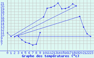 Courbe de tempratures pour Alzon (30)