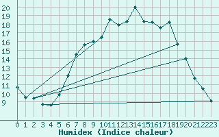 Courbe de l'humidex pour Oehringen