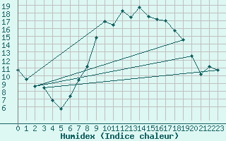 Courbe de l'humidex pour Giessen