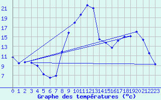 Courbe de tempratures pour Coltines (15)