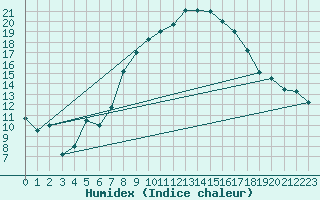 Courbe de l'humidex pour Oberviechtach