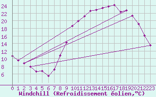 Courbe du refroidissement olien pour Luxeuil (70)