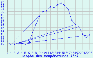 Courbe de tempratures pour Diepholz