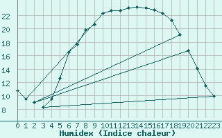 Courbe de l'humidex pour Kjeller Ap