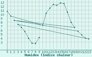 Courbe de l'humidex pour Niort (79)