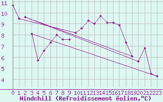 Courbe du refroidissement olien pour Biscarrosse (40)