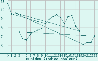 Courbe de l'humidex pour Montroy (17)