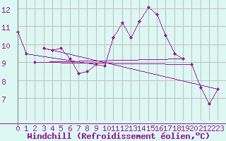 Courbe du refroidissement olien pour Millau (12)