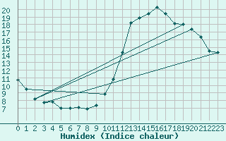 Courbe de l'humidex pour Potes / Torre del Infantado (Esp)