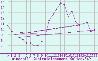 Courbe du refroidissement olien pour Alenon (61)