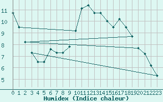 Courbe de l'humidex pour Lamballe (22)