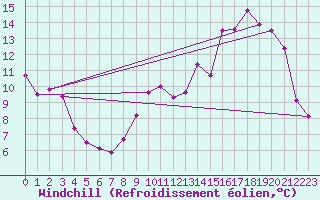 Courbe du refroidissement olien pour Thurey (71)