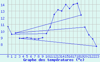 Courbe de tempratures pour Cambrai / Epinoy (62)