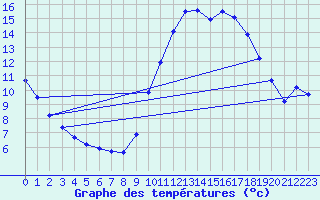 Courbe de tempratures pour Nostang (56)