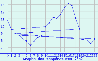 Courbe de tempratures pour Pertuis - Le Farigoulier (84)