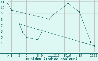 Courbe de l'humidex pour Marquise (62)