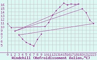 Courbe du refroidissement olien pour Sandillon (45)