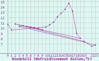 Courbe du refroidissement olien pour Saint-Vrand (69)