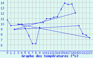 Courbe de tempratures pour Voiron (38)