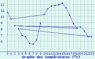 Courbe de tempratures pour Larkhill