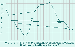 Courbe de l'humidex pour Larkhill