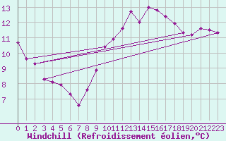 Courbe du refroidissement olien pour Roujan (34)