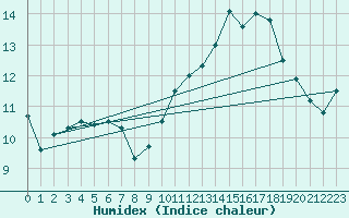 Courbe de l'humidex pour Cambrai / Epinoy (62)
