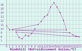 Courbe du refroidissement olien pour Montrodat (48)