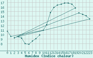 Courbe de l'humidex pour Bordeaux (33)